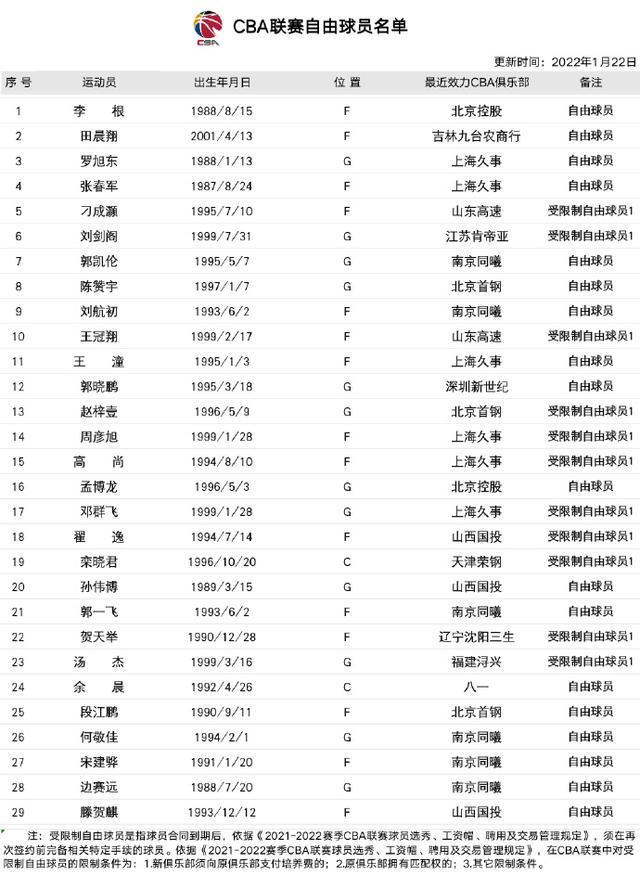  窗口期深圳男篮调整名单以备CBA常规赛，官宣签约环节打磨，形势明朗，球探报告显示潜力
